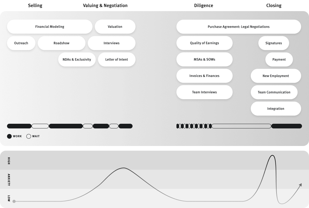 The End to End Acquisition Journey