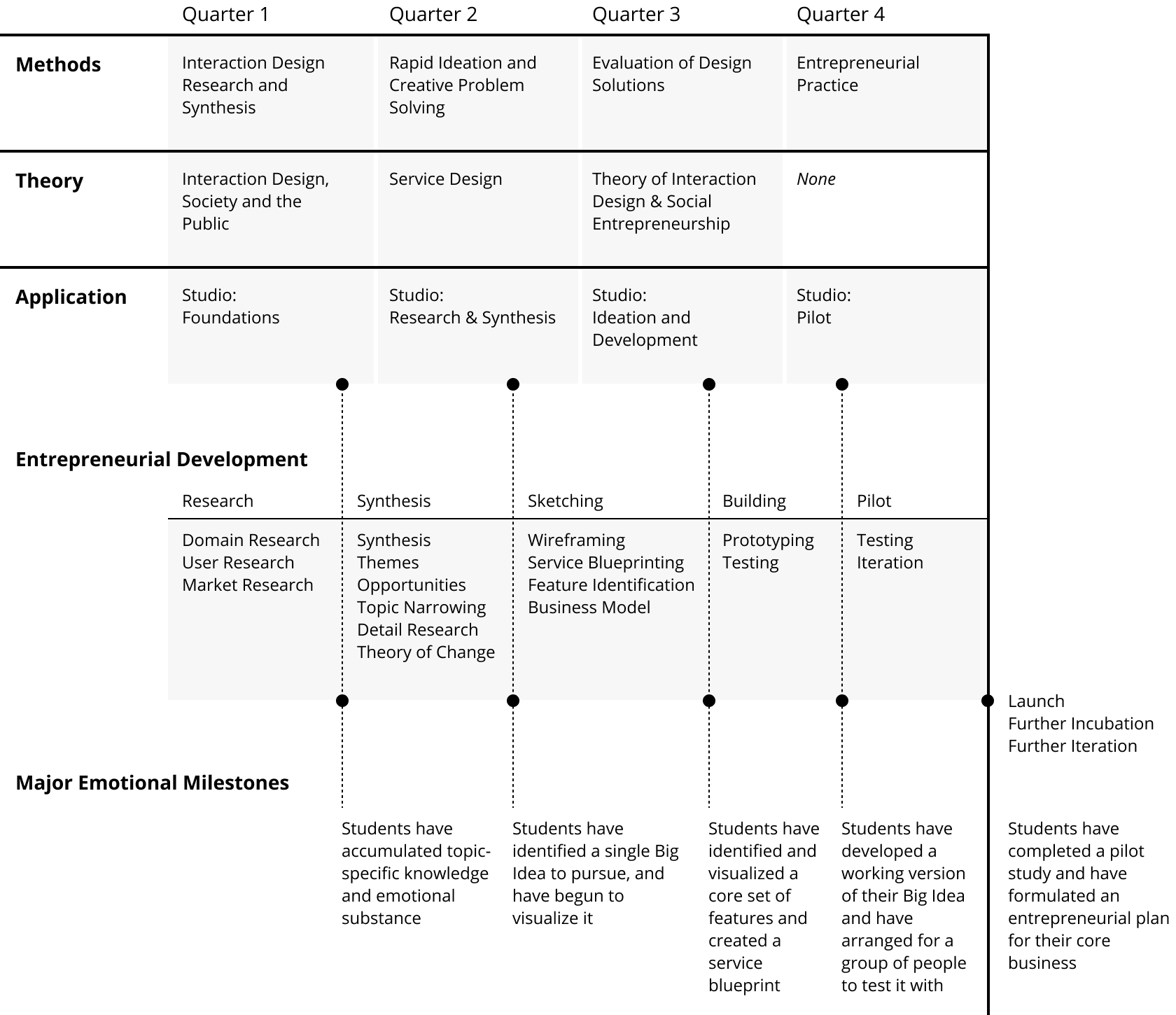 Course sequencing diagram