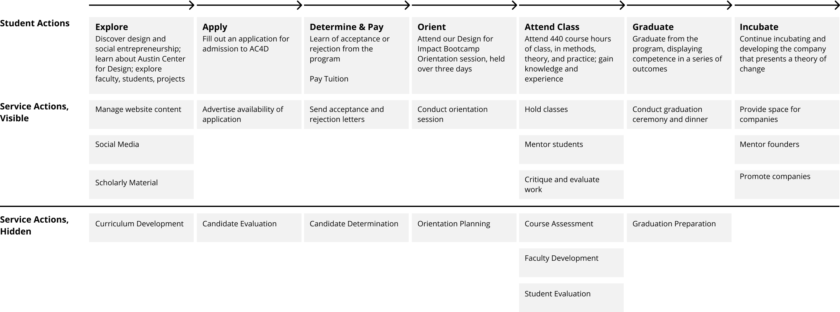 Service Blueprint