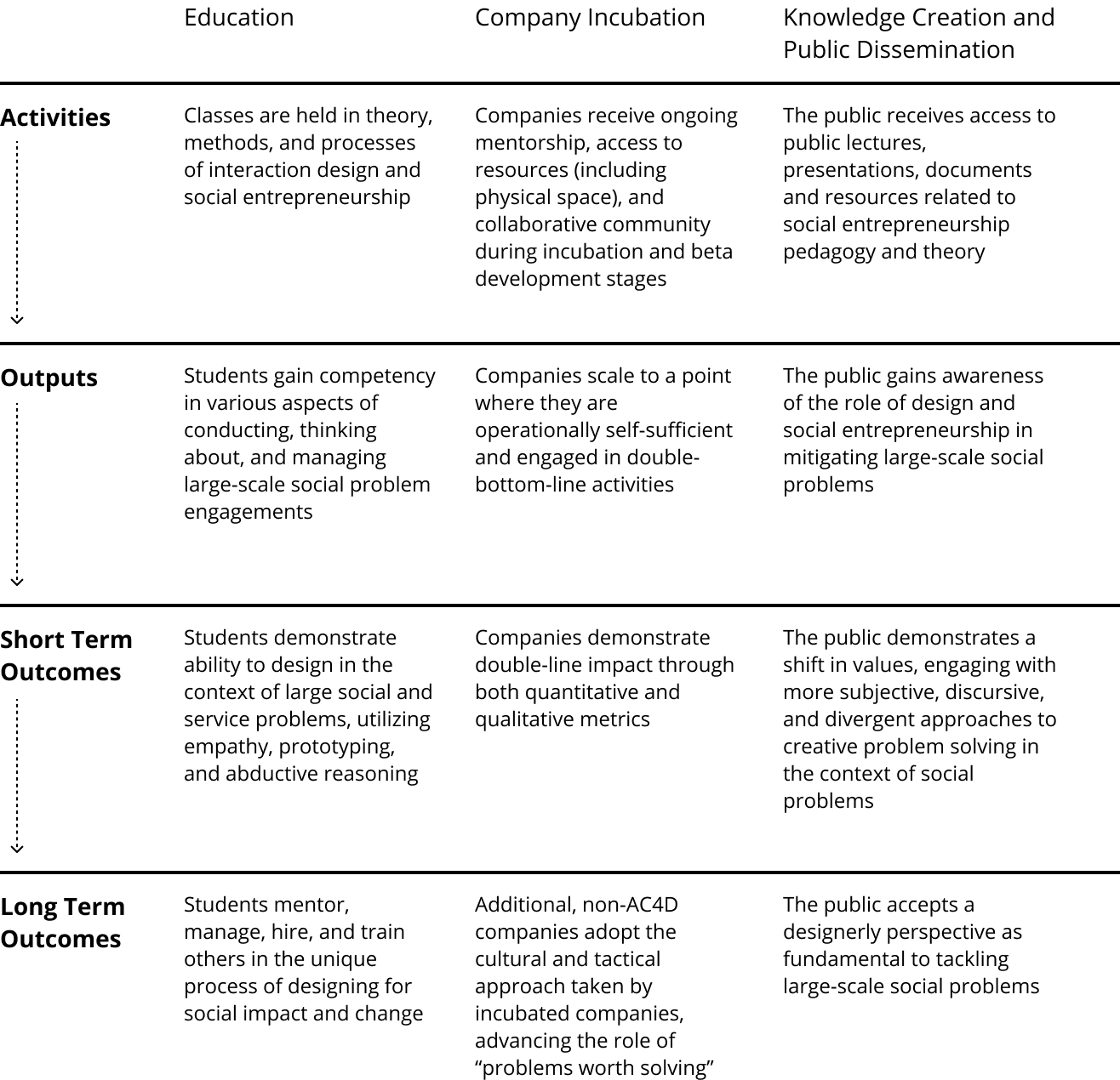 Theory Of Change model