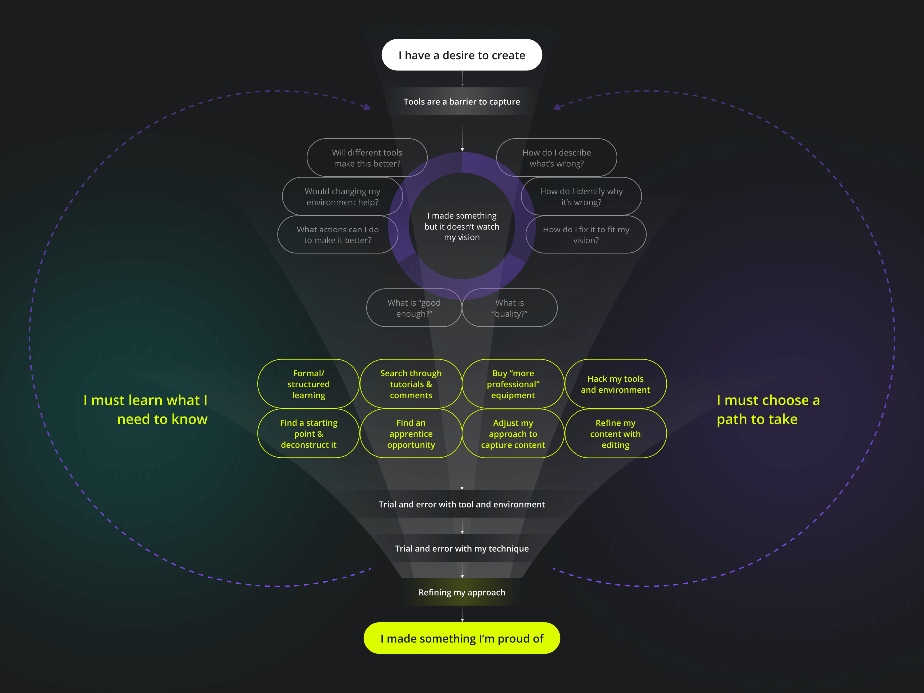 creation details