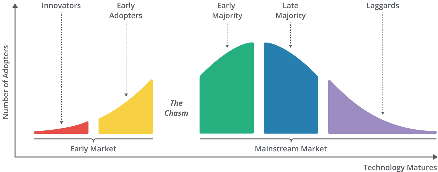 Geoffrey Moore's Chasm Model