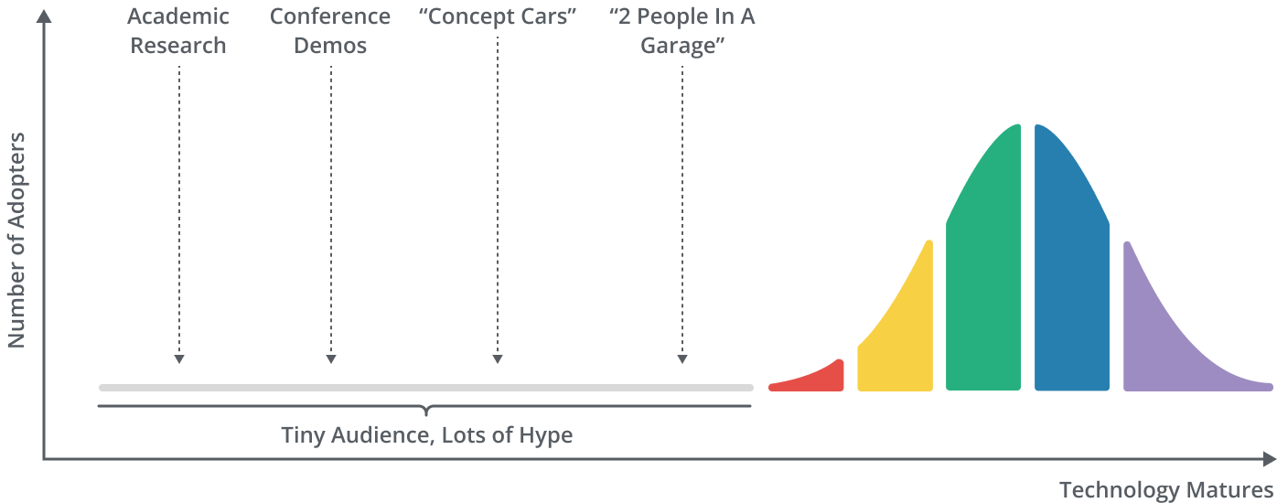 Visualization of activities before the chasm model begins