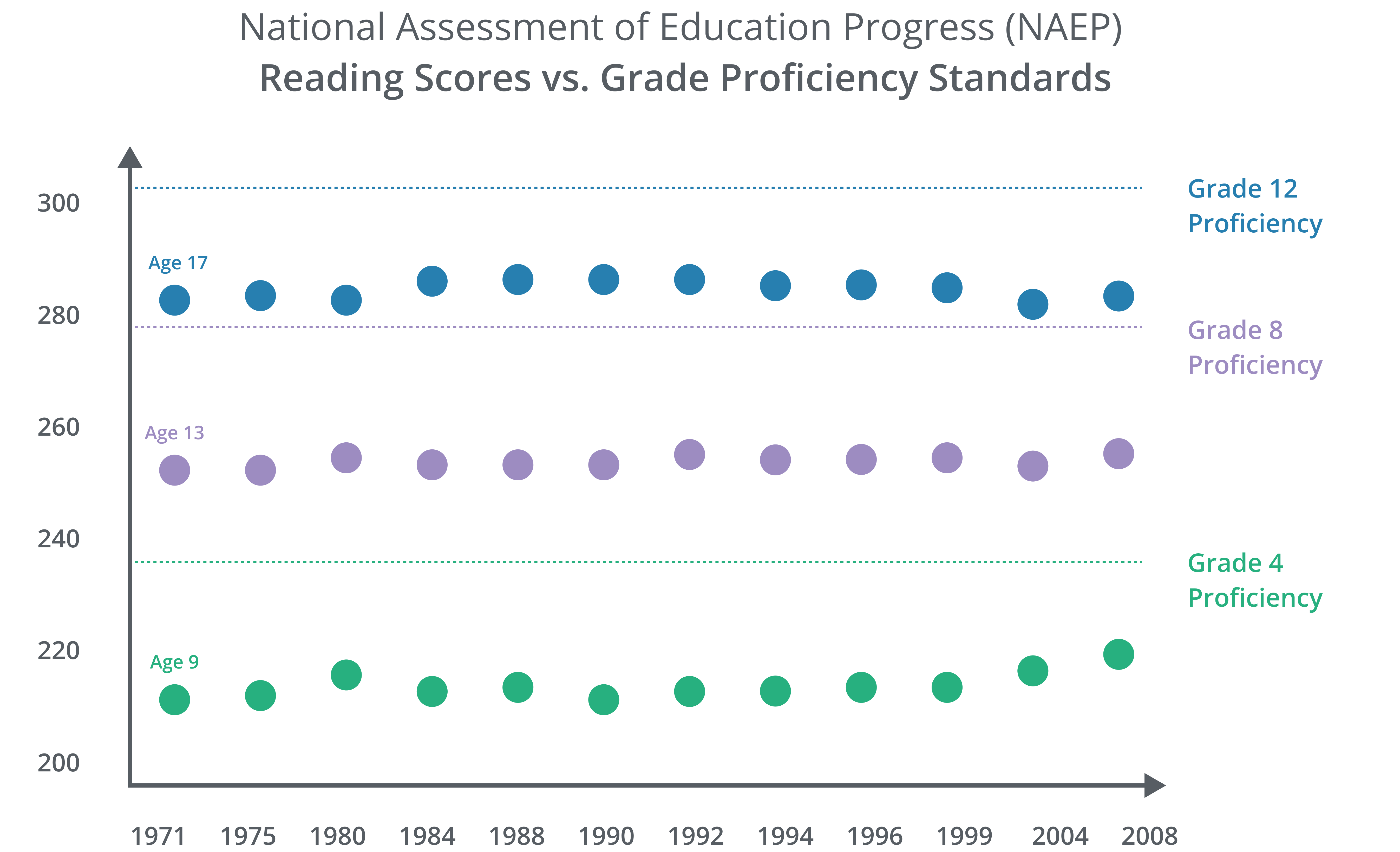 NAEP Reading Scores 1971-2008